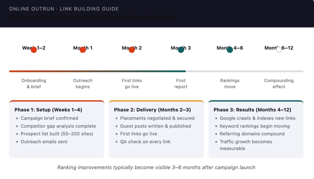 A image showing how the link goes live in time