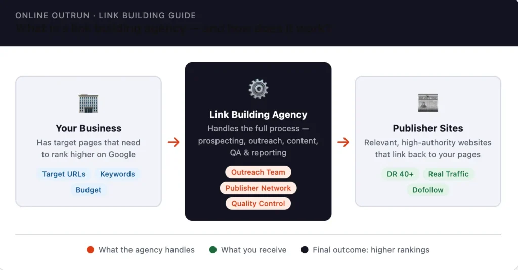 An image how link building agency is a link between clients and publishers.